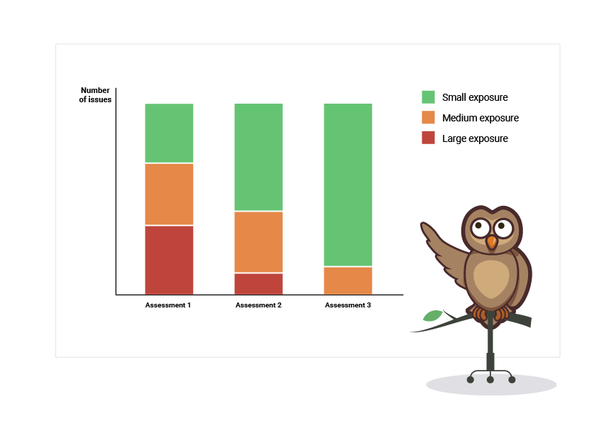 The risks' exposure improves with every assessment